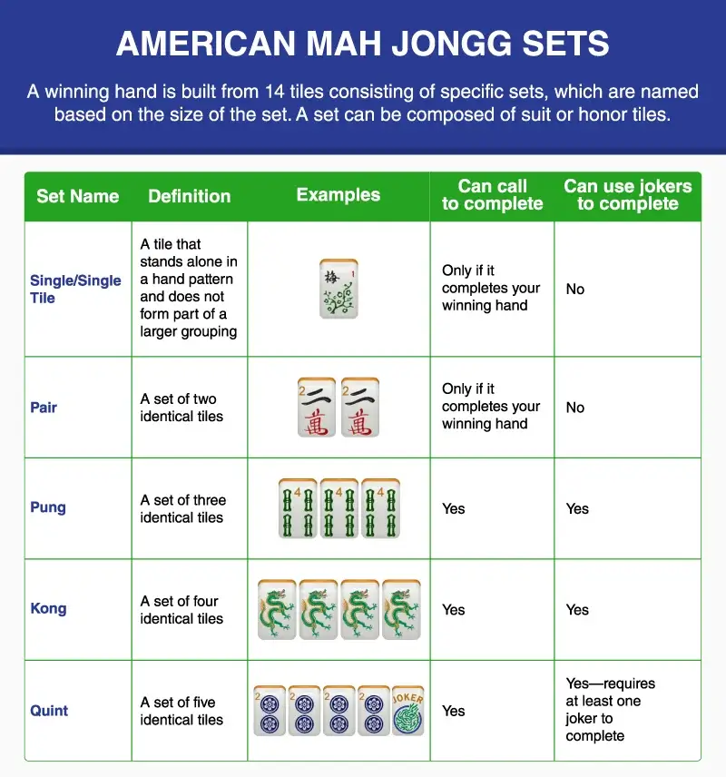 Chart explaining the American Mah Jongg terms for different sets