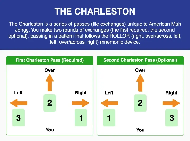 Image showing how to do the Charleston in American Mah Jongg
