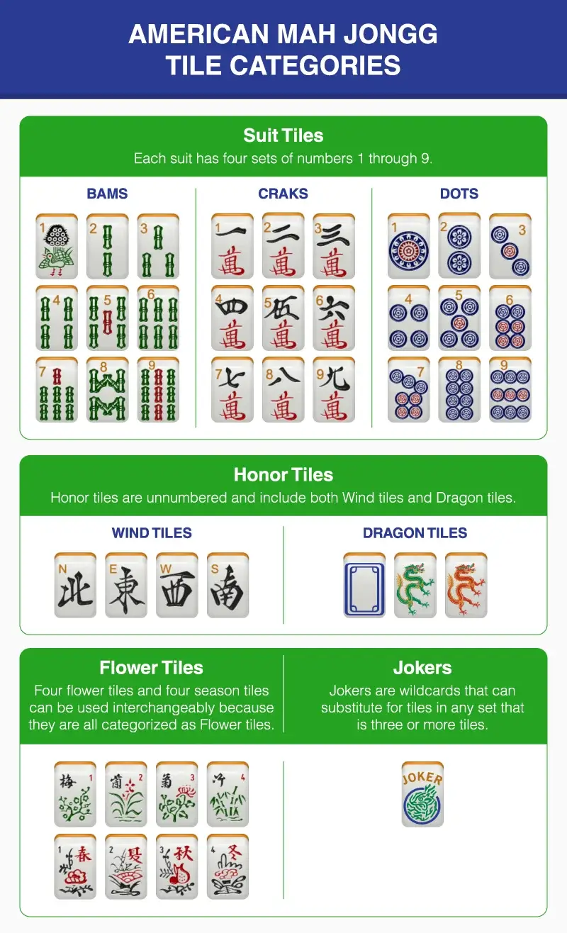 Chart showing American Mah Jongg terms for tile categories