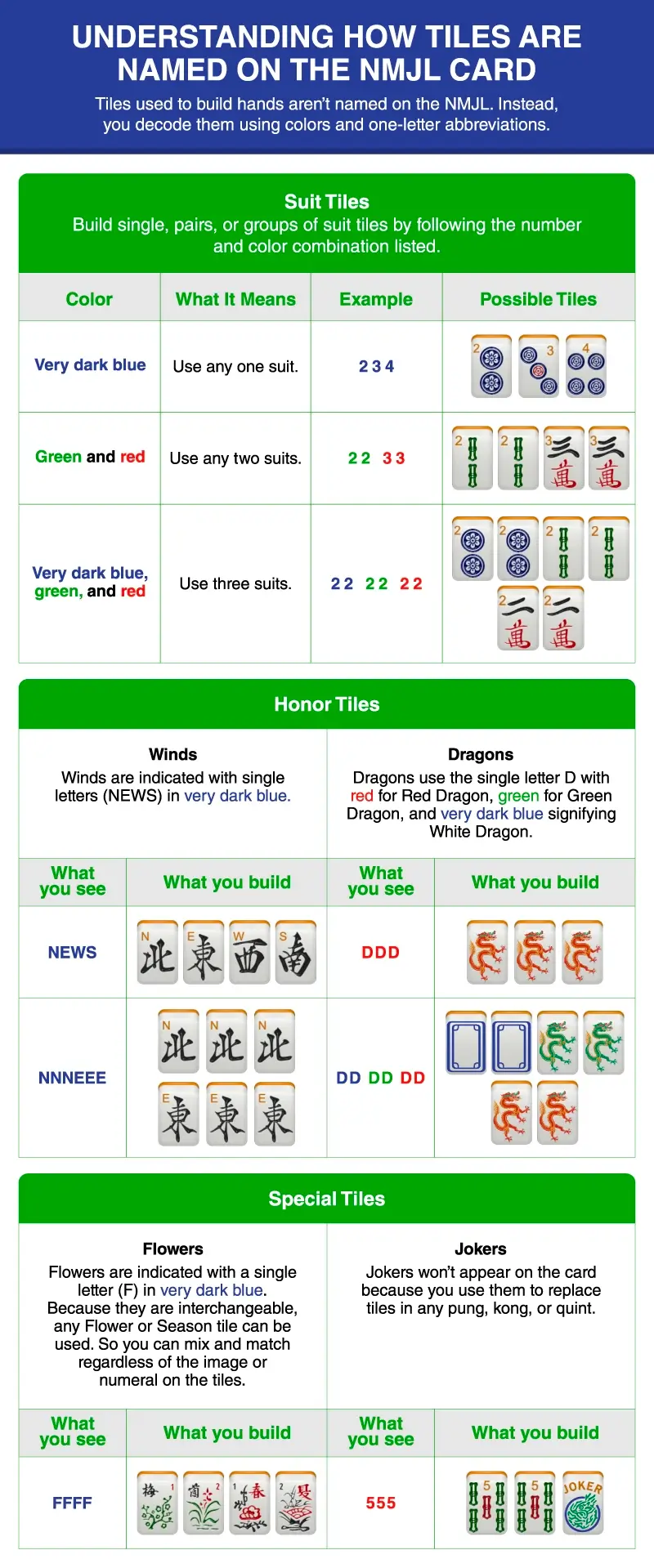 Chart explaining how American Mah Jongg tiles are named on the NMJL card