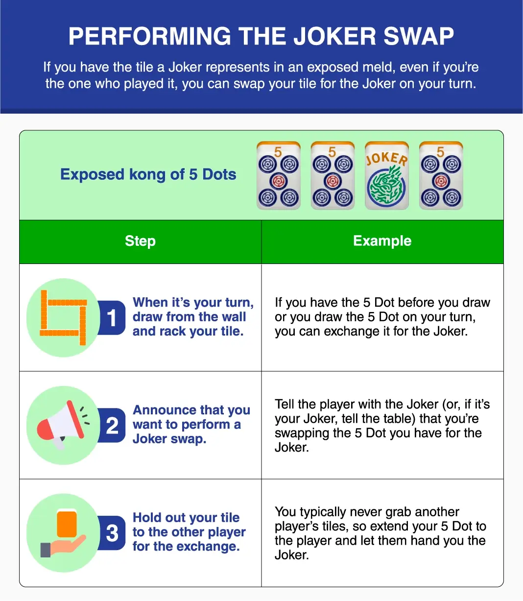 Table explaining the Mah Jongg Joker swap rules