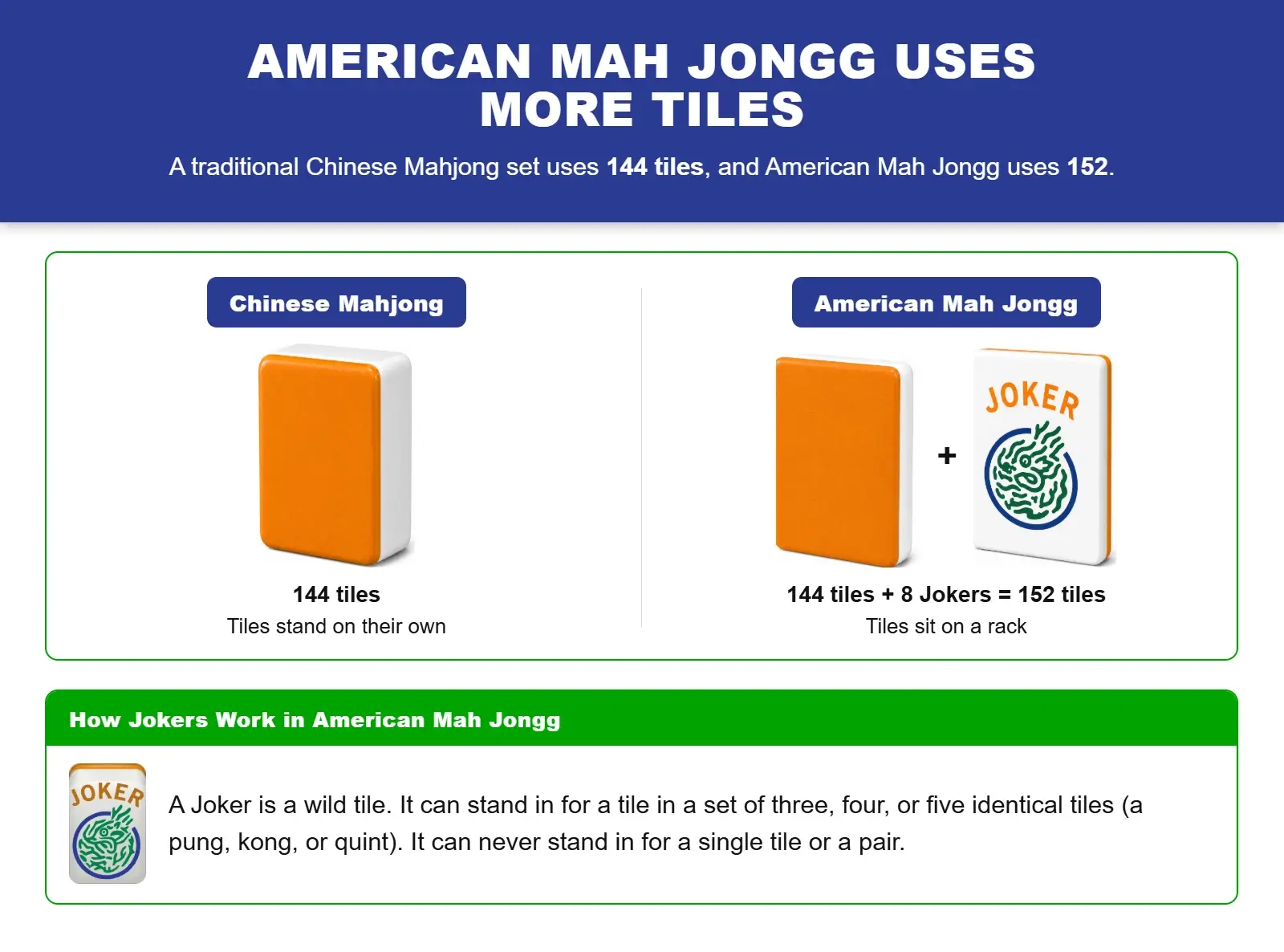 Infographic showing how American Mah Jongg uses more tiles than Chinese Mahjong