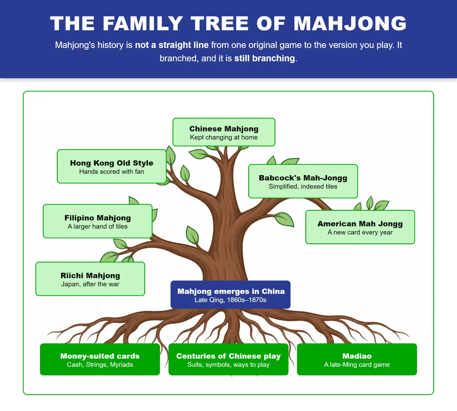 Infographic of the history of mahjong family tree