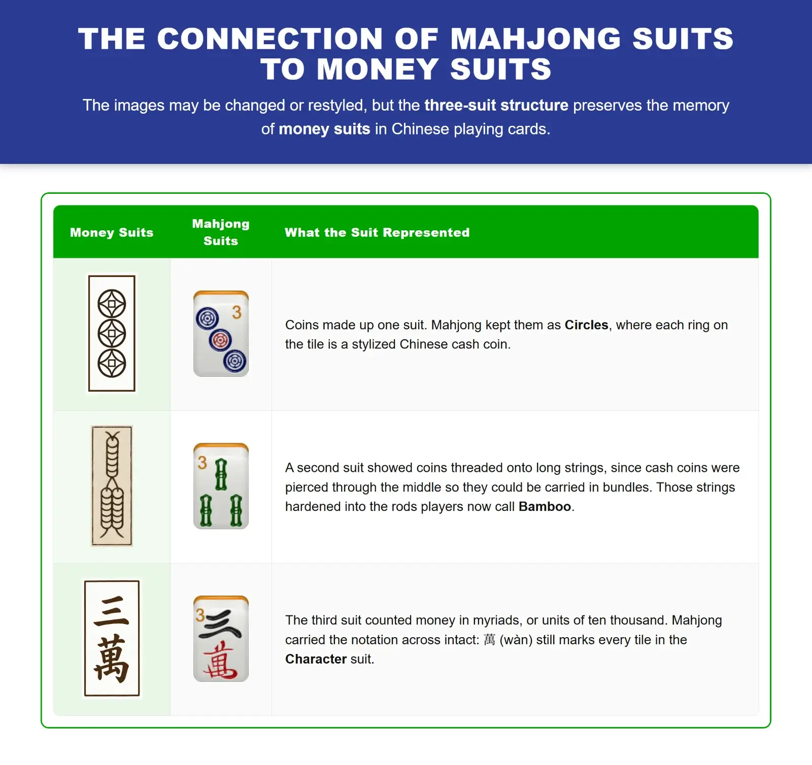 Infographic showing how money suits became mahjong numbered tile suits in the history of mahjong