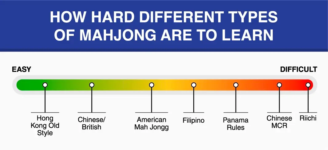 Infographic showing how hard different types of Mahjong are to learn