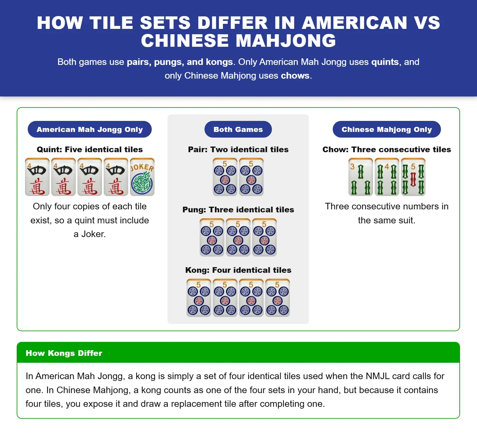 Infographic showing how tile sets differ in American vs Chinese Mahjong