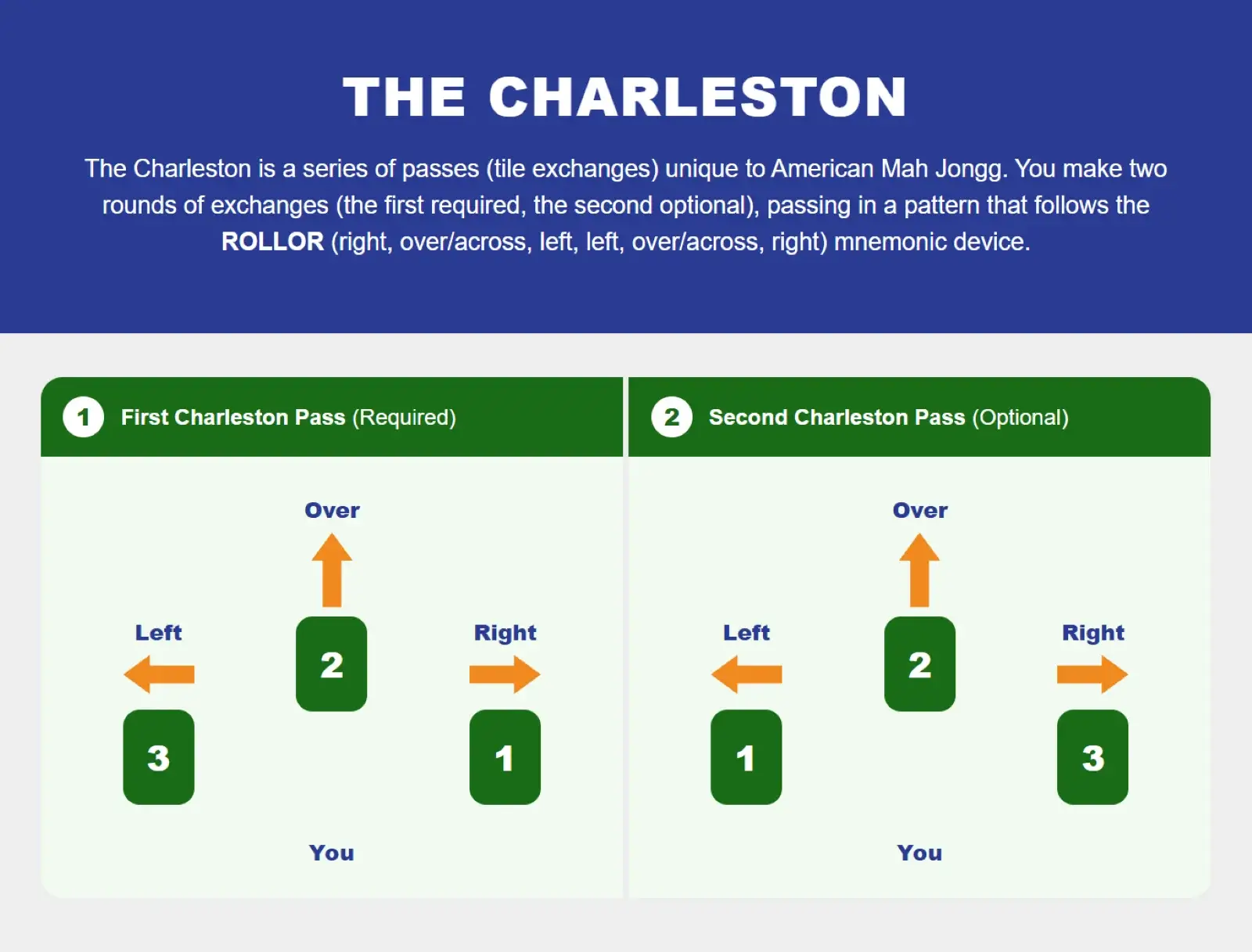 Infographic showing how to do the Charleston for Mah Jongg setup