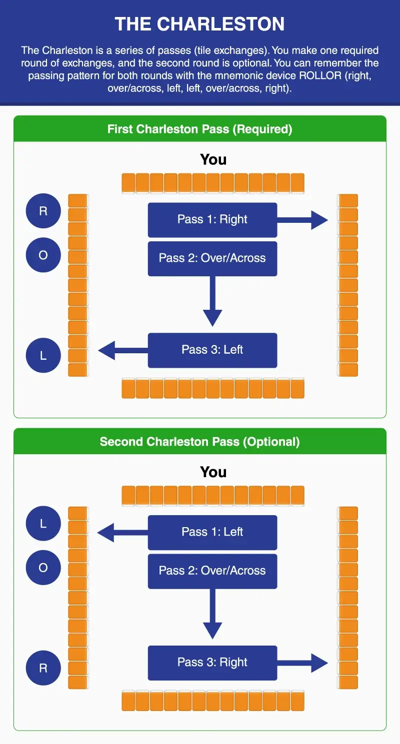 Image showing how to do the Charleston in American Mah Jongg
