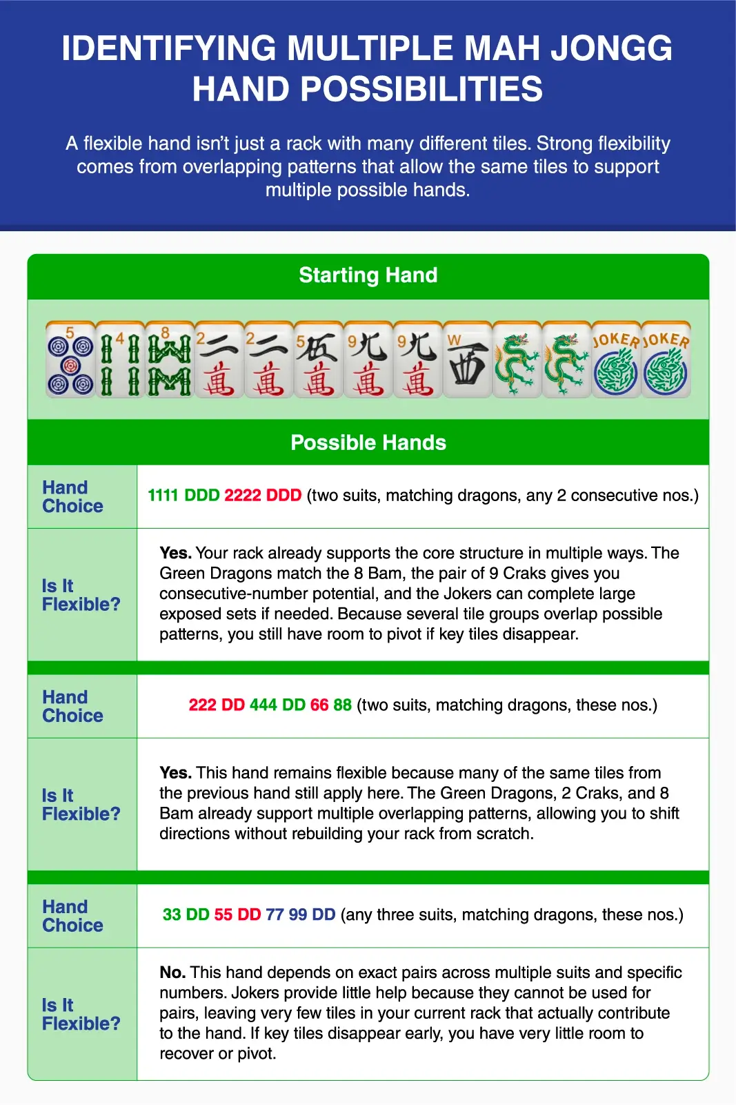 Chart showing how to identify multiple Mah Jongg hand possibilities