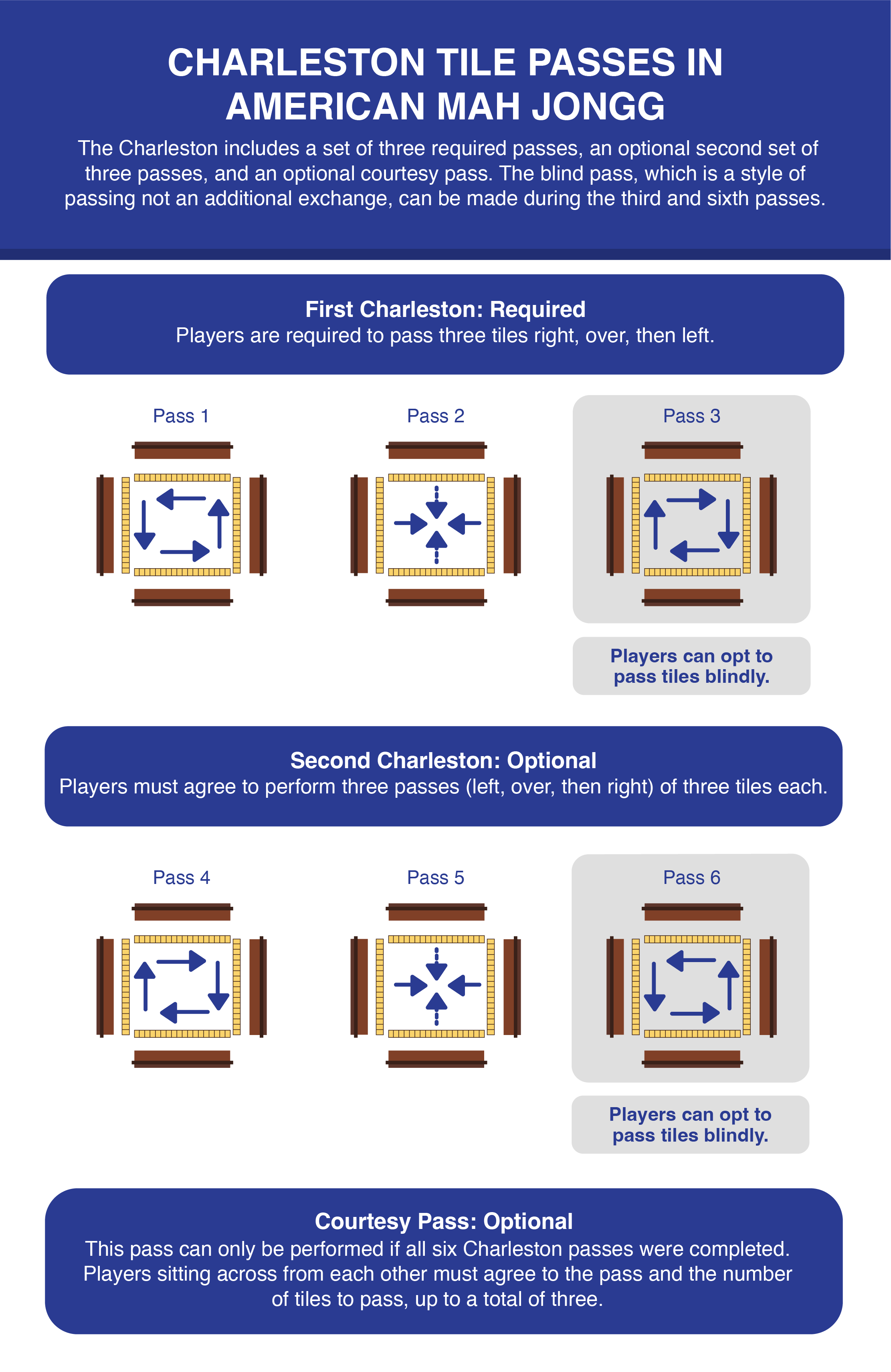 Chart showing how to pass tiles in the Charleston in American Mah Jongg