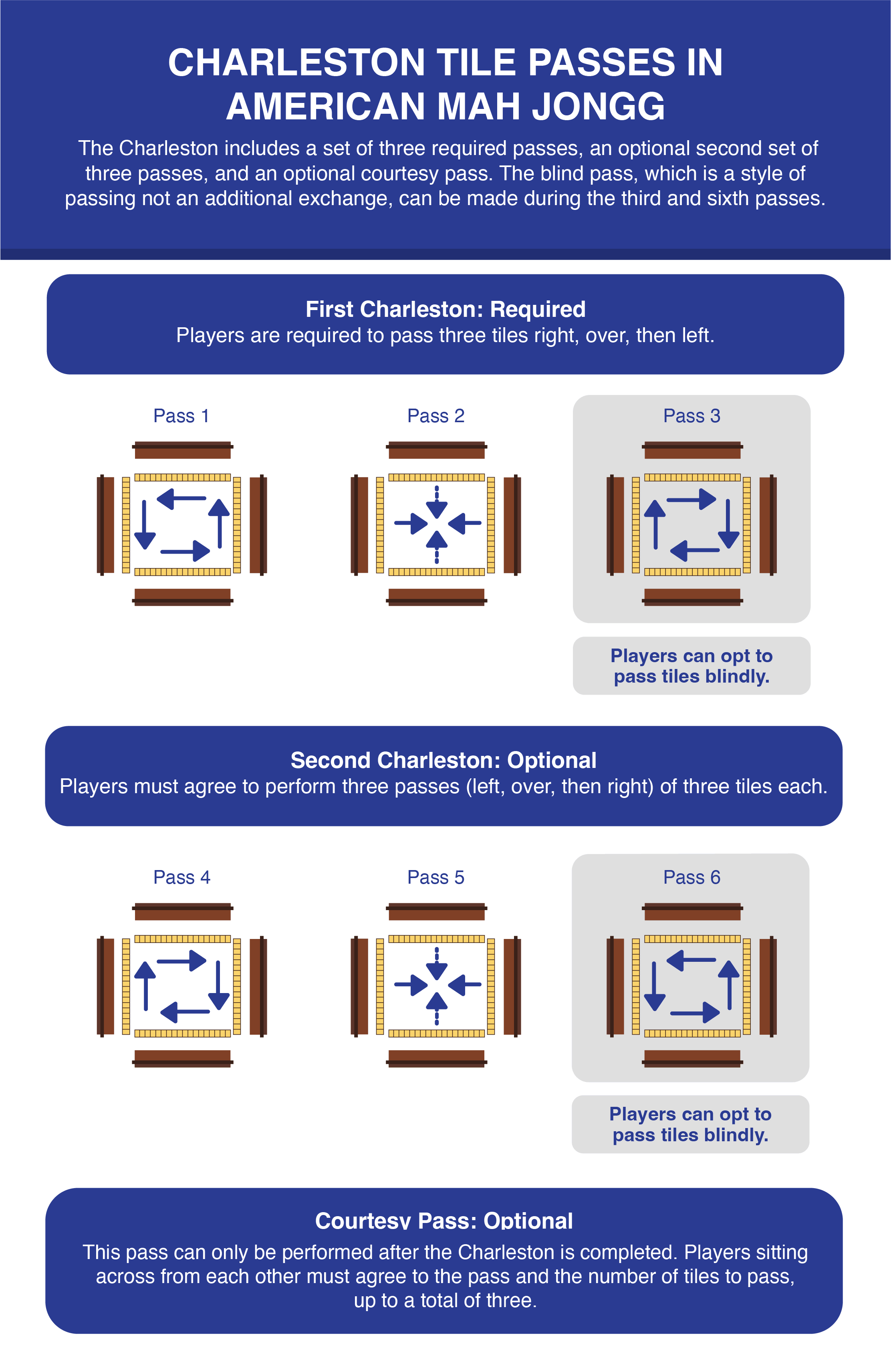 Chart showing how to pass tiles in the Charleston in American Mah Jongg