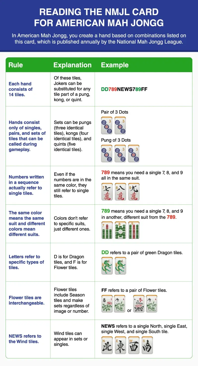 A chart showing how to read the NMJL card