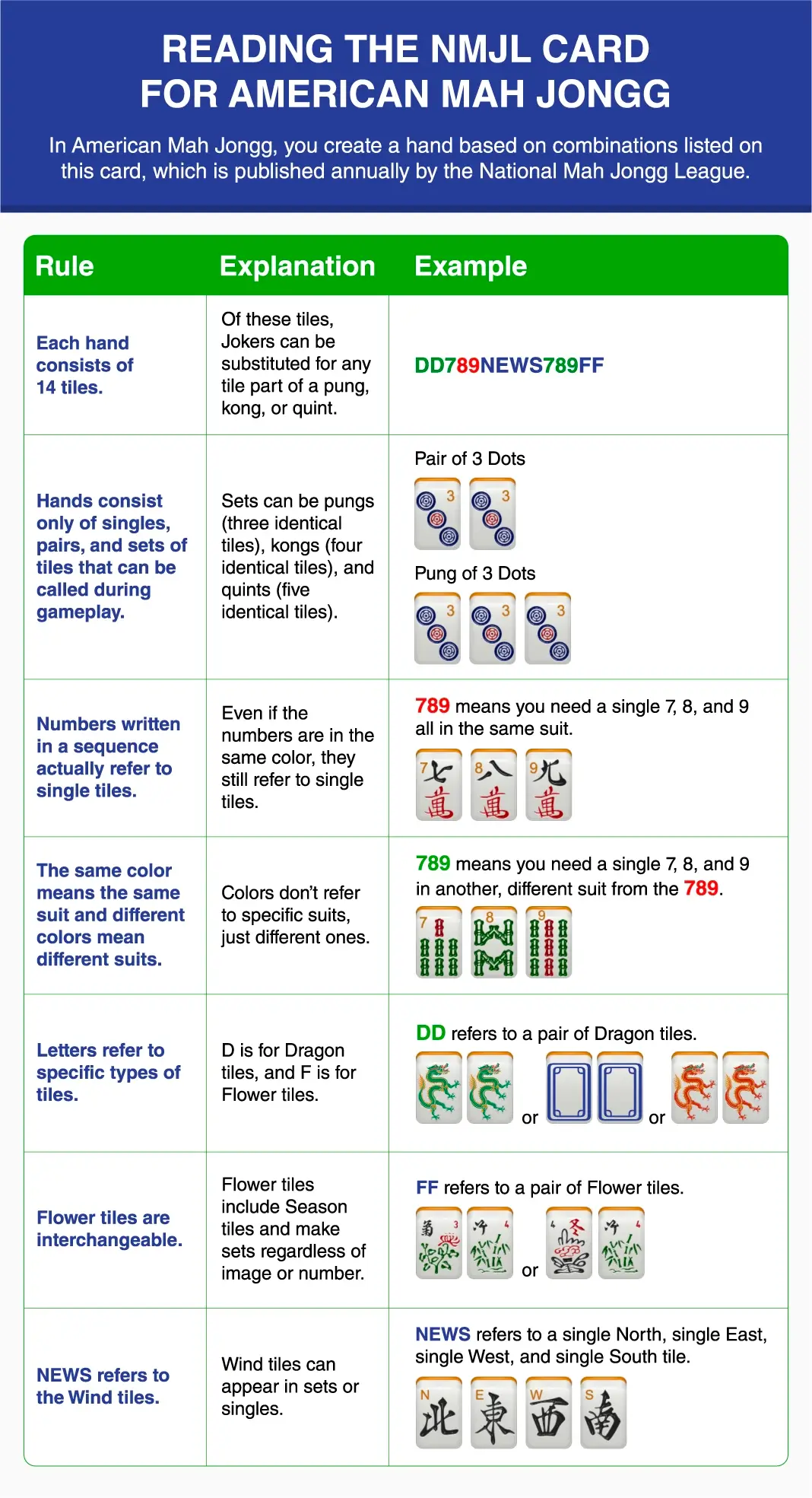 A chart showing how to read the NMJL card
