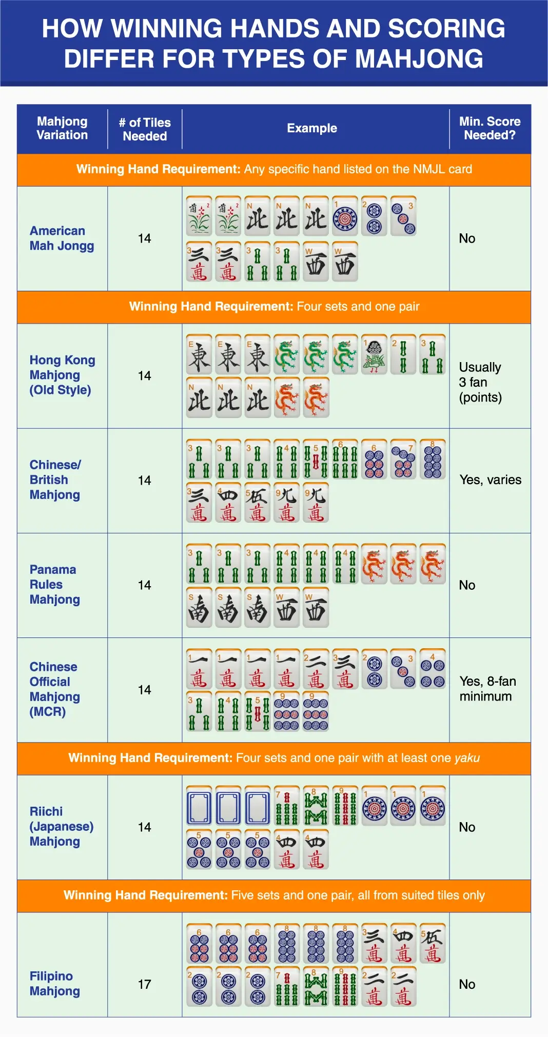 A chart showing how winning hands and scoring differ for types of Mahjong