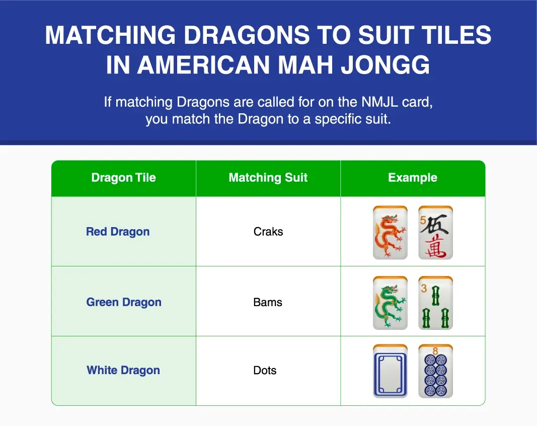 Chart of matching Dragons to Suit tiles in American Mah Jongg
