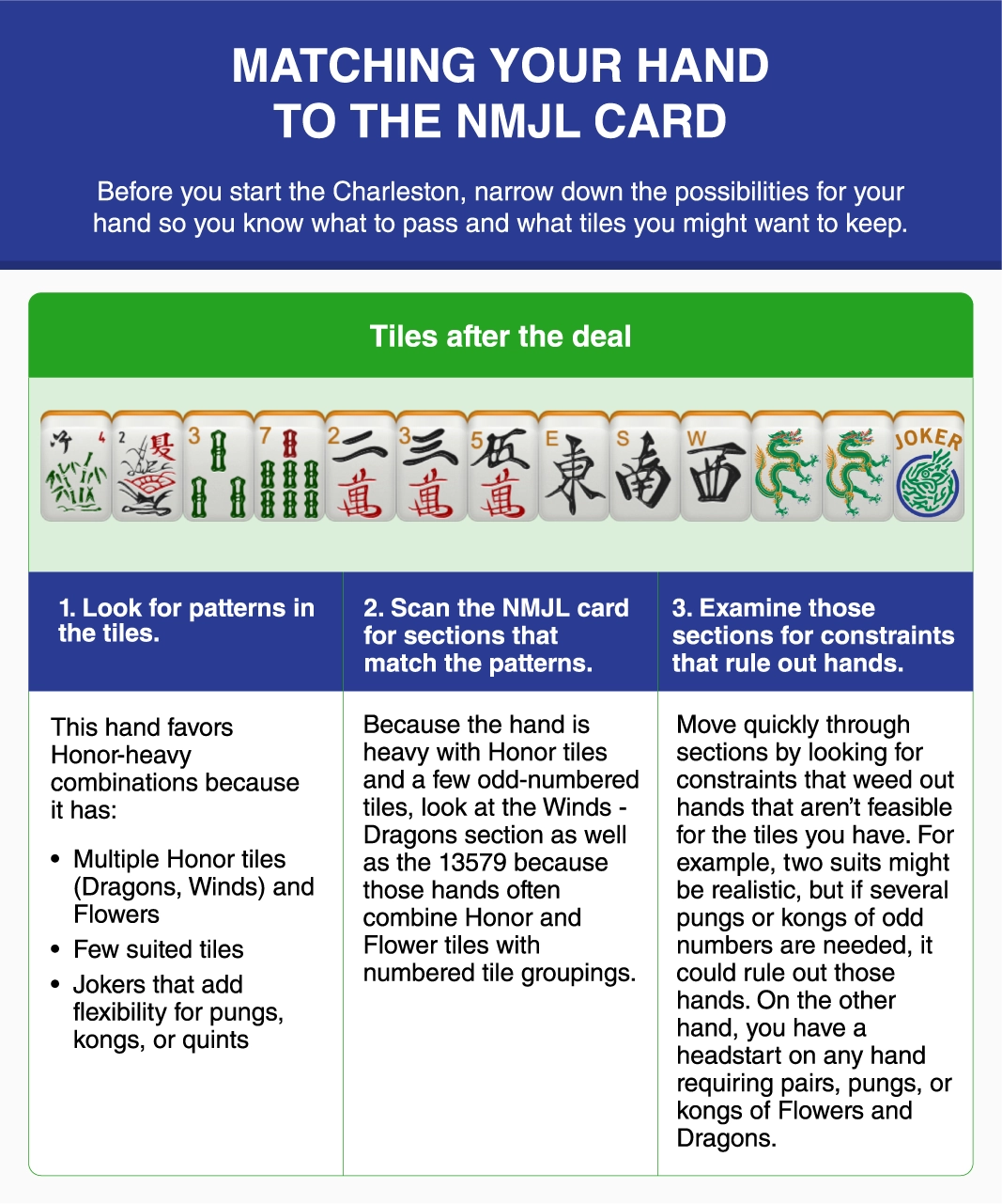 Chart with steps for matching your Mah Jongg hand to the NMJL card