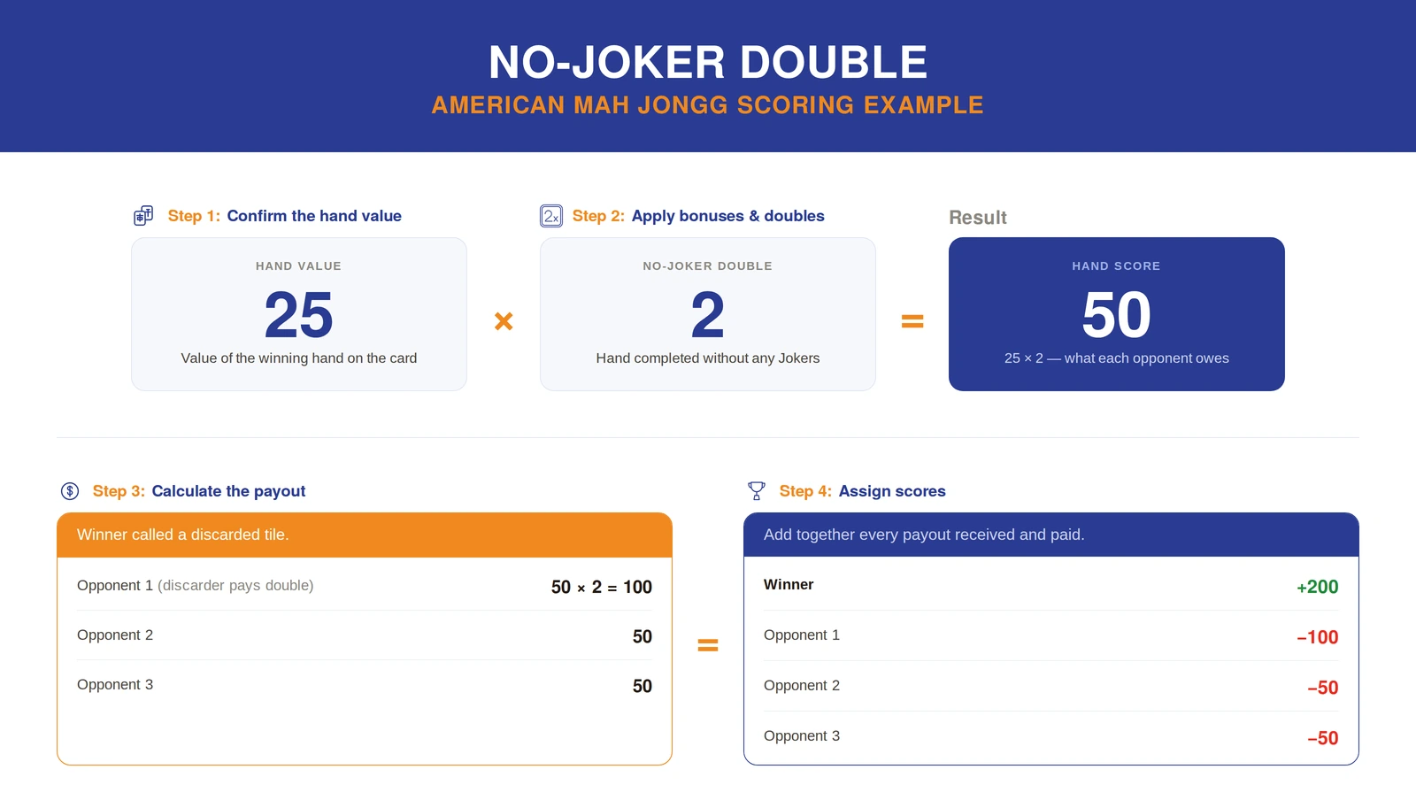 No-Joker double American Mah Jongg Scoring example