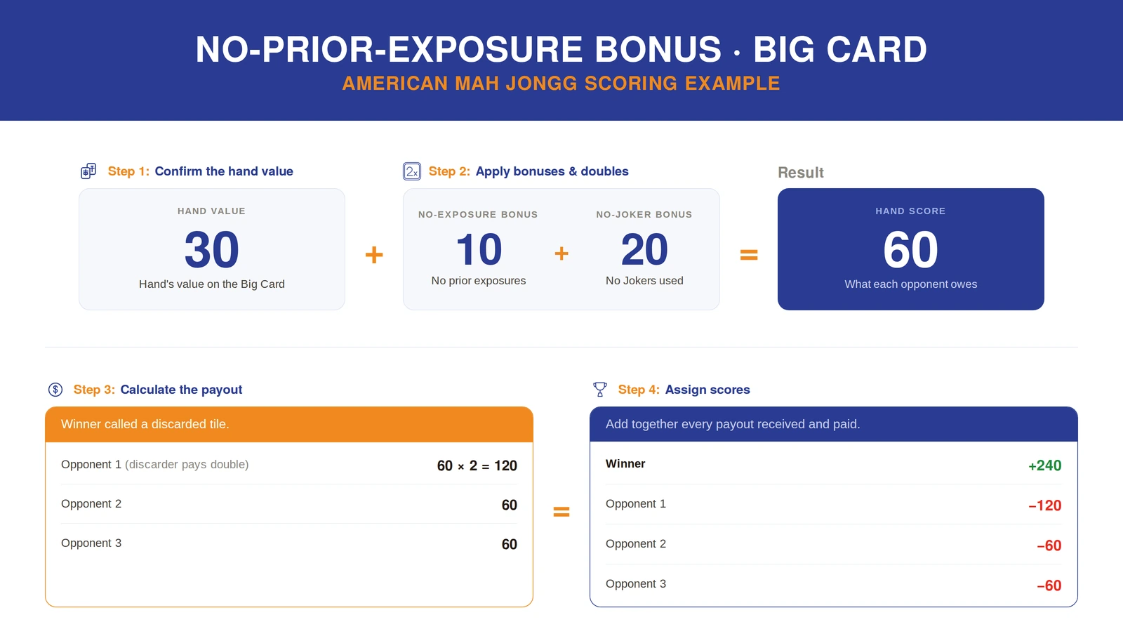 No prior exposure bonus (Big Card) American Mah Jongg Scoring example