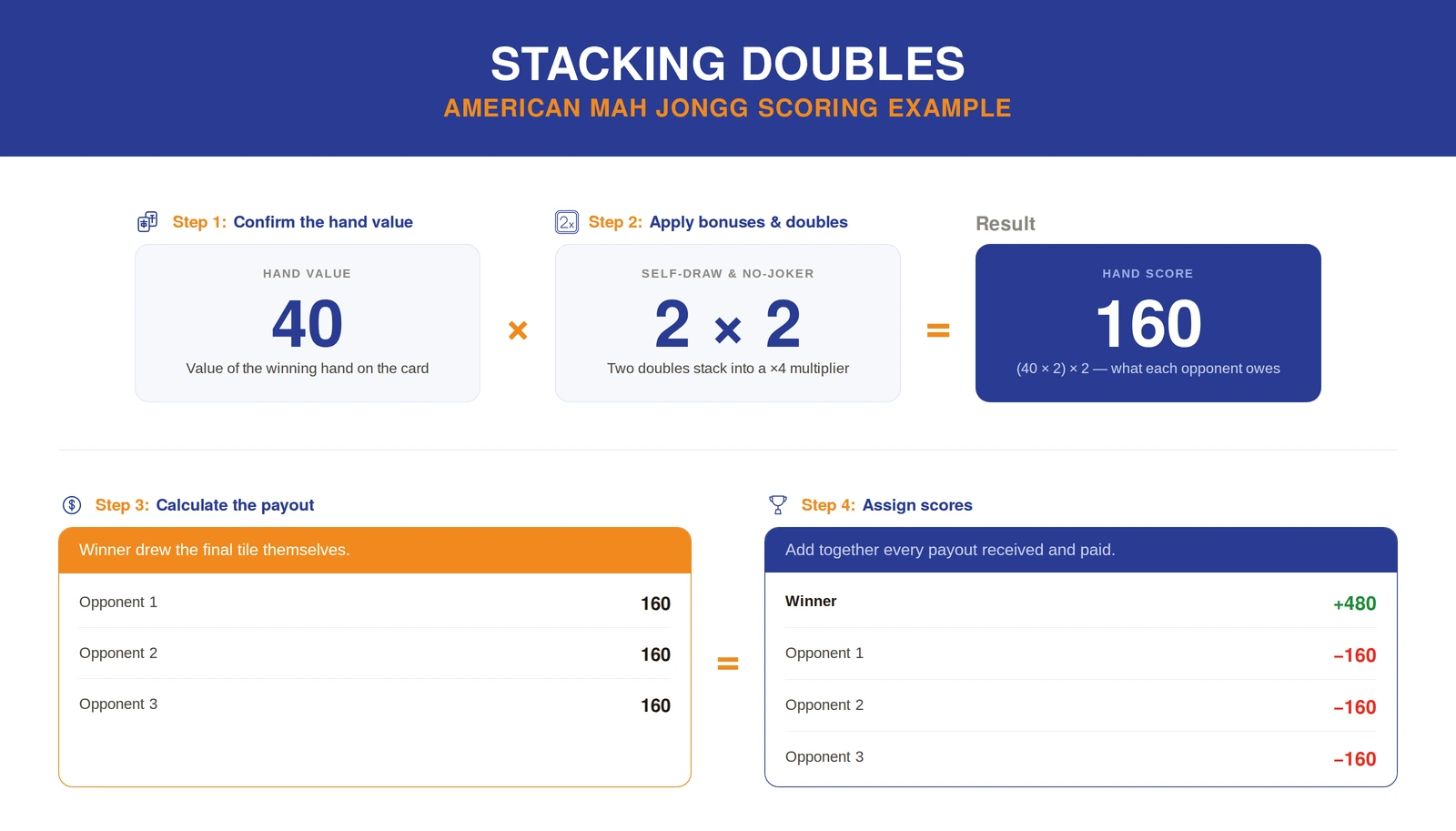 Stacking doubles American Mah Jongg Scoring example
