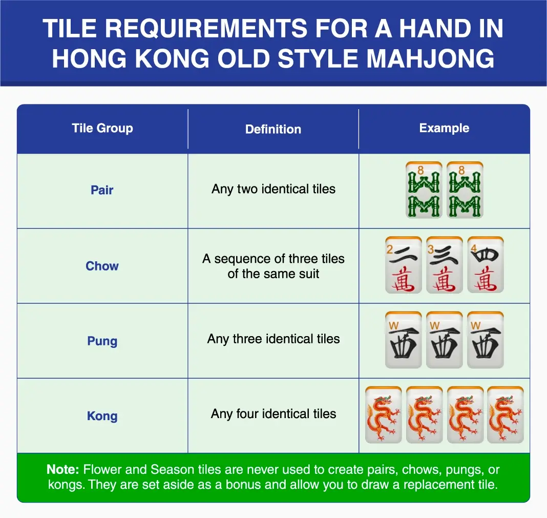 Chart showing tile requirements for a winning hand in Hong Kong Old Style Mahjong