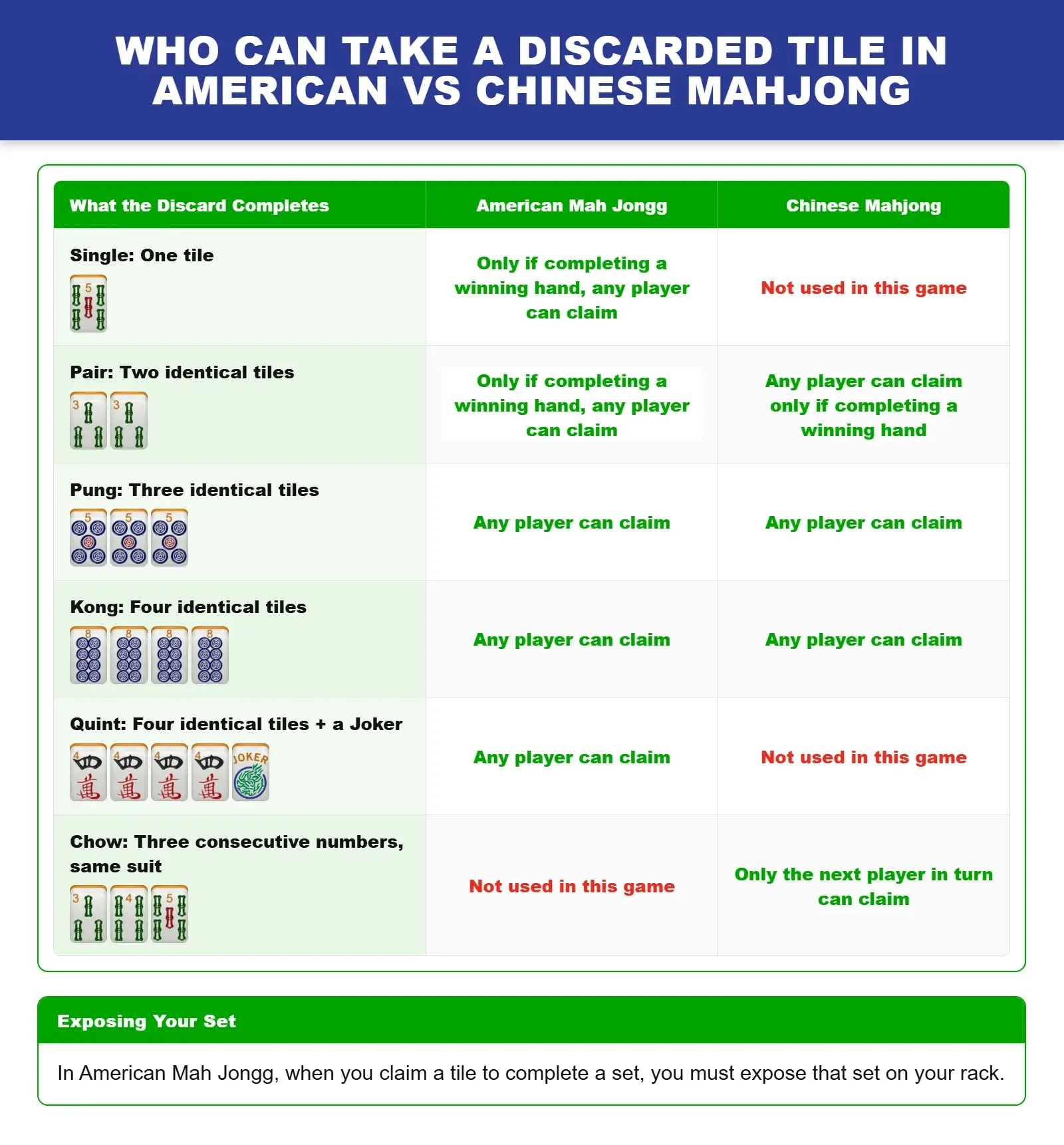 Table showing who can claim tiles in American vs Chinese Mahjong
